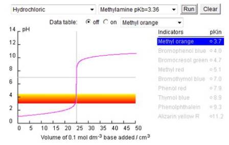 Strong acid/weak base titration with methyl orange indicator